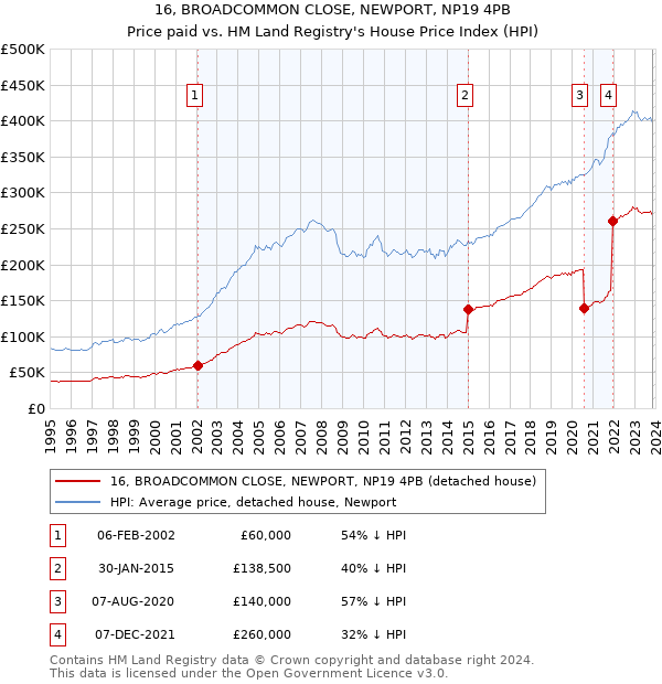 16, BROADCOMMON CLOSE, NEWPORT, NP19 4PB: Price paid vs HM Land Registry's House Price Index