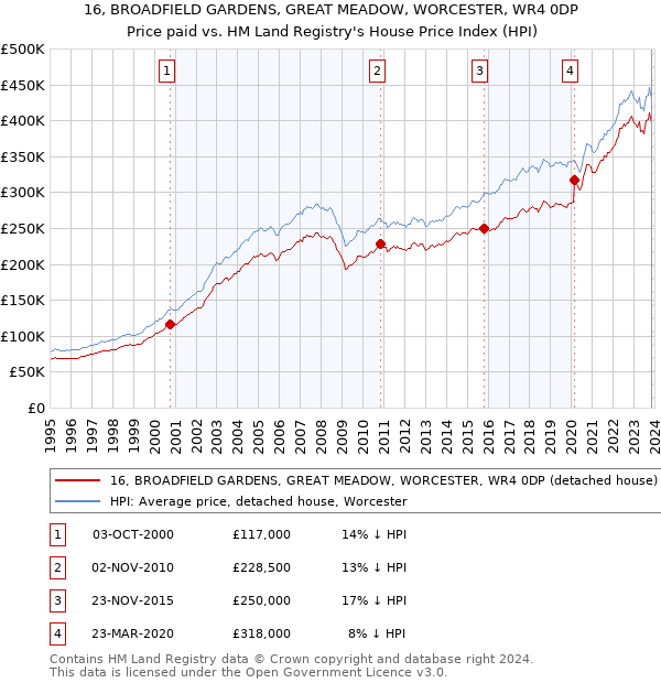 16, BROADFIELD GARDENS, GREAT MEADOW, WORCESTER, WR4 0DP: Price paid vs HM Land Registry's House Price Index