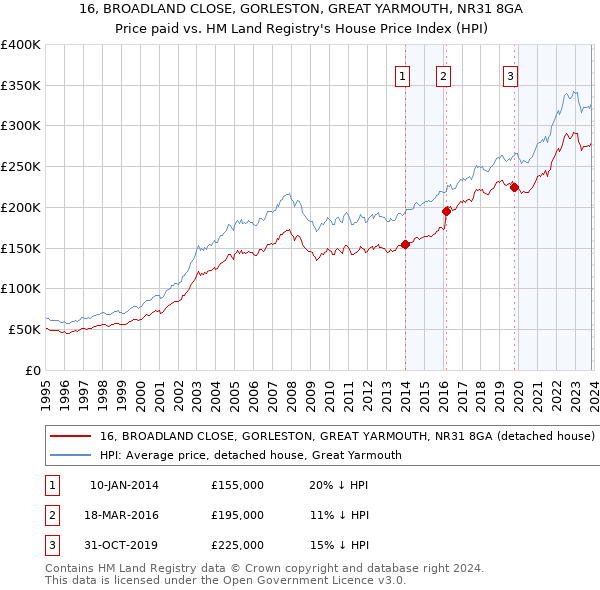 16, BROADLAND CLOSE, GORLESTON, GREAT YARMOUTH, NR31 8GA: Price paid vs HM Land Registry's House Price Index