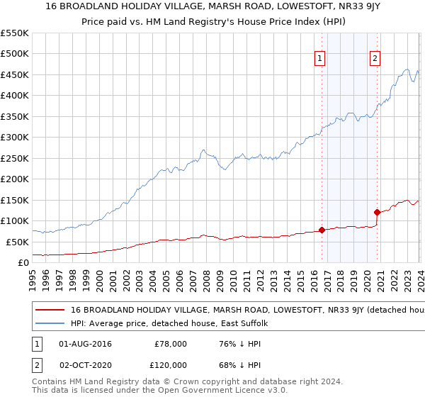 16 BROADLAND HOLIDAY VILLAGE, MARSH ROAD, LOWESTOFT, NR33 9JY: Price paid vs HM Land Registry's House Price Index