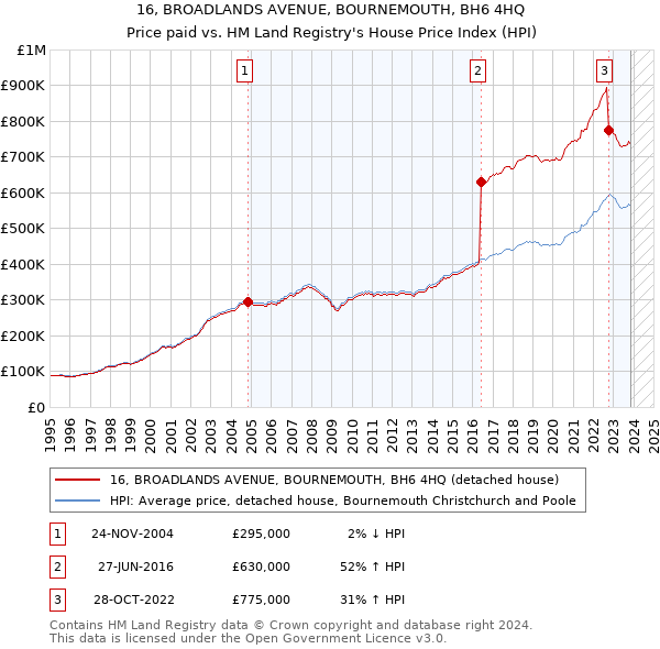 16, BROADLANDS AVENUE, BOURNEMOUTH, BH6 4HQ: Price paid vs HM Land Registry's House Price Index