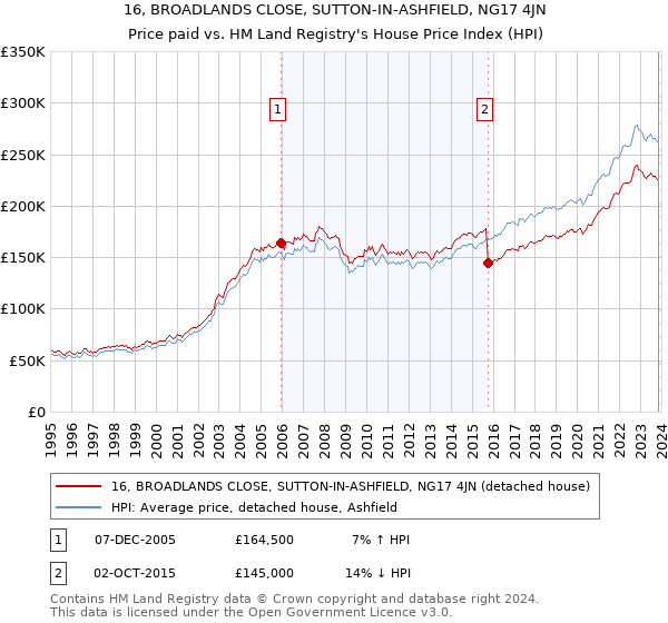 16, BROADLANDS CLOSE, SUTTON-IN-ASHFIELD, NG17 4JN: Price paid vs HM Land Registry's House Price Index
