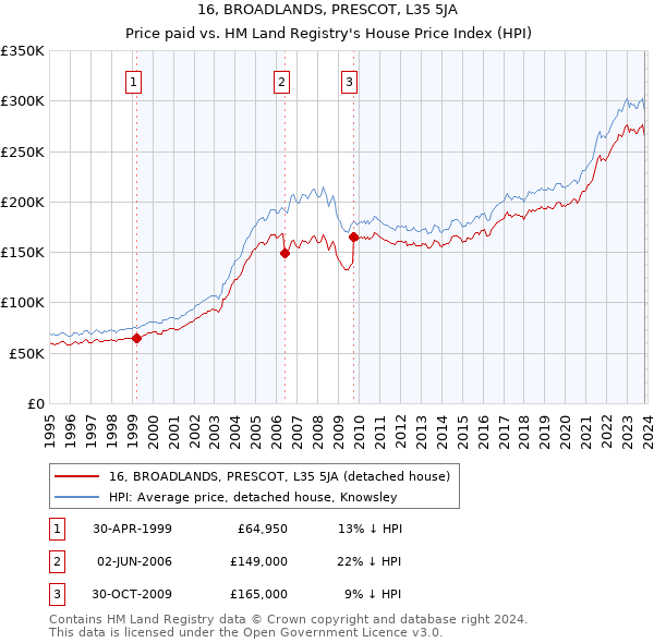 16, BROADLANDS, PRESCOT, L35 5JA: Price paid vs HM Land Registry's House Price Index