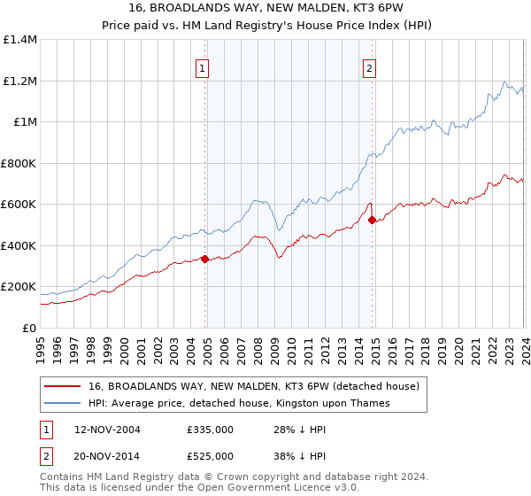 16, BROADLANDS WAY, NEW MALDEN, KT3 6PW: Price paid vs HM Land Registry's House Price Index
