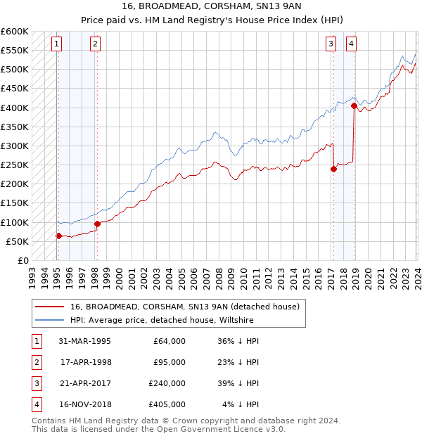16, BROADMEAD, CORSHAM, SN13 9AN: Price paid vs HM Land Registry's House Price Index