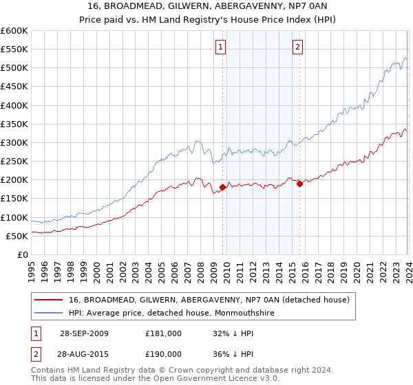 16, BROADMEAD, GILWERN, ABERGAVENNY, NP7 0AN: Price paid vs HM Land Registry's House Price Index