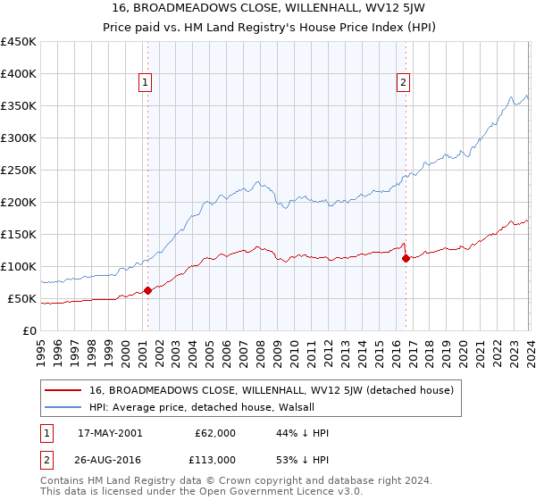 16, BROADMEADOWS CLOSE, WILLENHALL, WV12 5JW: Price paid vs HM Land Registry's House Price Index