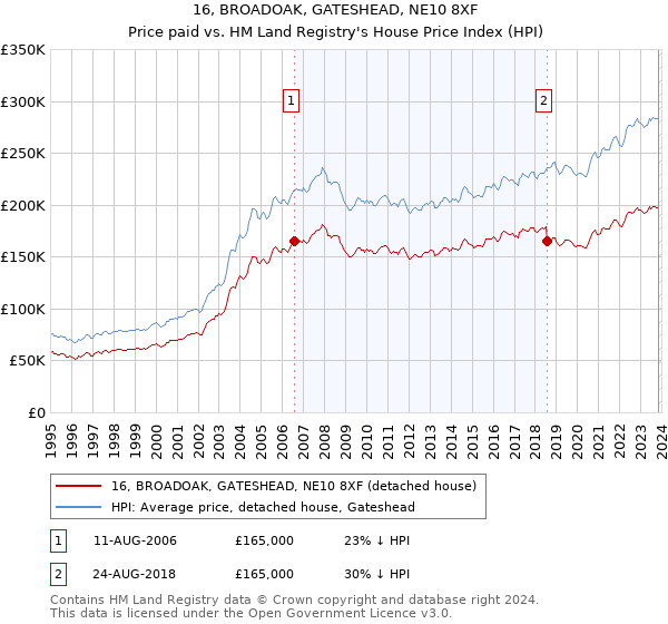 16, BROADOAK, GATESHEAD, NE10 8XF: Price paid vs HM Land Registry's House Price Index