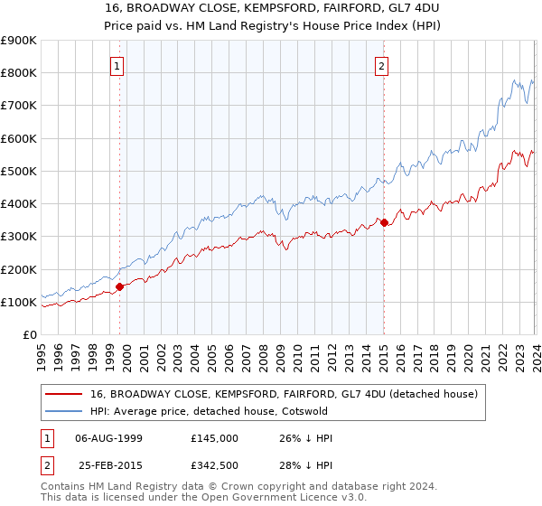 16, BROADWAY CLOSE, KEMPSFORD, FAIRFORD, GL7 4DU: Price paid vs HM Land Registry's House Price Index