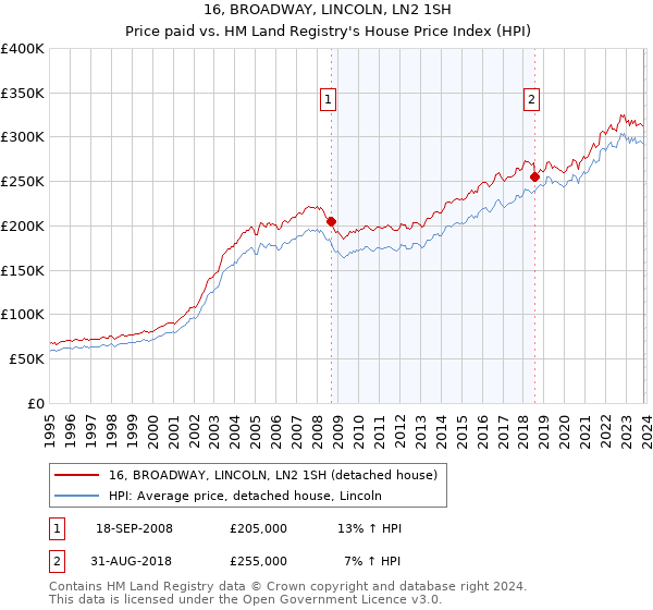 16, BROADWAY, LINCOLN, LN2 1SH: Price paid vs HM Land Registry's House Price Index