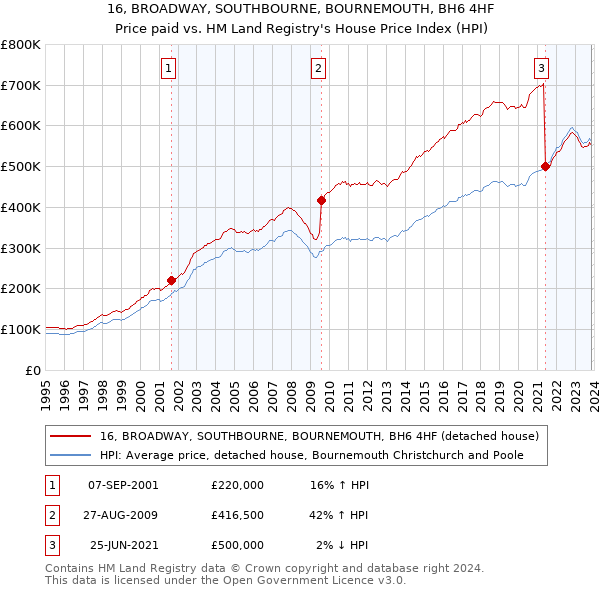 16, BROADWAY, SOUTHBOURNE, BOURNEMOUTH, BH6 4HF: Price paid vs HM Land Registry's House Price Index