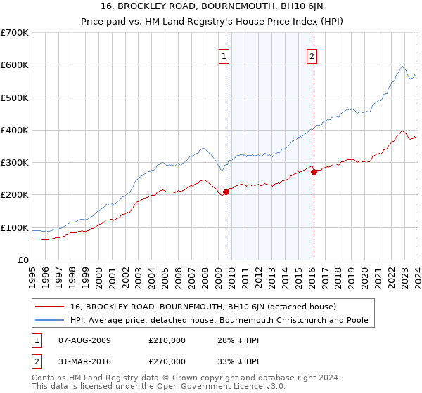 16, BROCKLEY ROAD, BOURNEMOUTH, BH10 6JN: Price paid vs HM Land Registry's House Price Index