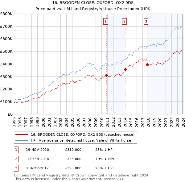 16, BROGDEN CLOSE, OXFORD, OX2 9DS: Price paid vs HM Land Registry's House Price Index