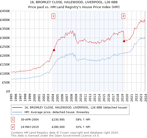 16, BROMLEY CLOSE, HALEWOOD, LIVERPOOL, L26 6BB: Price paid vs HM Land Registry's House Price Index