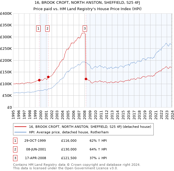 16, BROOK CROFT, NORTH ANSTON, SHEFFIELD, S25 4FJ: Price paid vs HM Land Registry's House Price Index