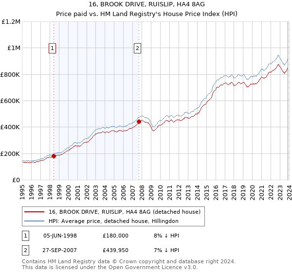 16, BROOK DRIVE, RUISLIP, HA4 8AG: Price paid vs HM Land Registry's House Price Index