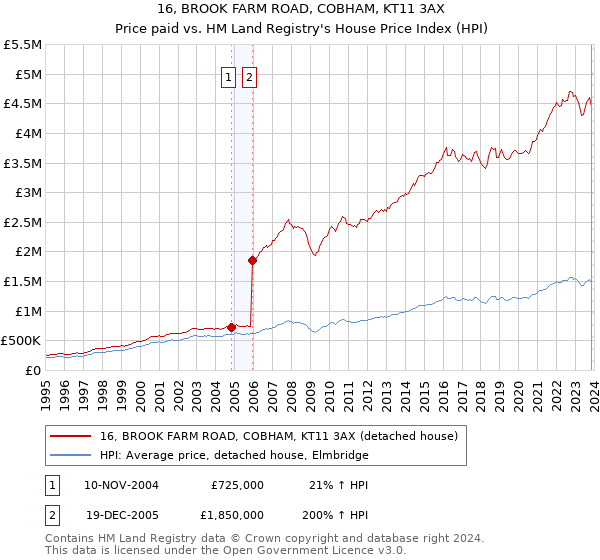 16, BROOK FARM ROAD, COBHAM, KT11 3AX: Price paid vs HM Land Registry's House Price Index