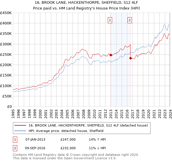 16, BROOK LANE, HACKENTHORPE, SHEFFIELD, S12 4LF: Price paid vs HM Land Registry's House Price Index