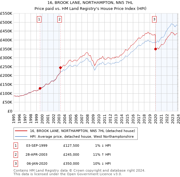 16, BROOK LANE, NORTHAMPTON, NN5 7HL: Price paid vs HM Land Registry's House Price Index