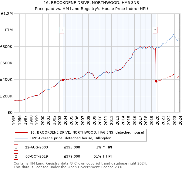 16, BROOKDENE DRIVE, NORTHWOOD, HA6 3NS: Price paid vs HM Land Registry's House Price Index