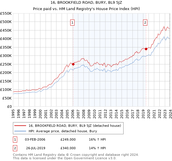 16, BROOKFIELD ROAD, BURY, BL9 5JZ: Price paid vs HM Land Registry's House Price Index