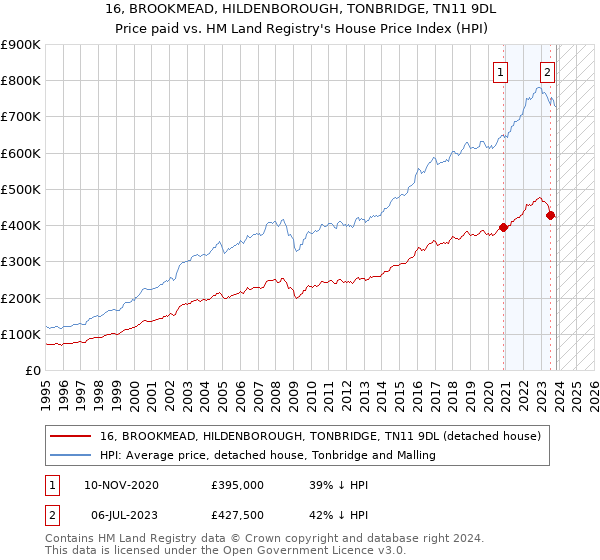 16, BROOKMEAD, HILDENBOROUGH, TONBRIDGE, TN11 9DL: Price paid vs HM Land Registry's House Price Index