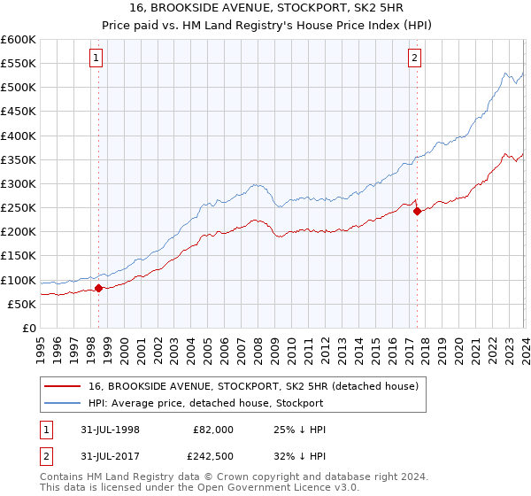 16, BROOKSIDE AVENUE, STOCKPORT, SK2 5HR: Price paid vs HM Land Registry's House Price Index