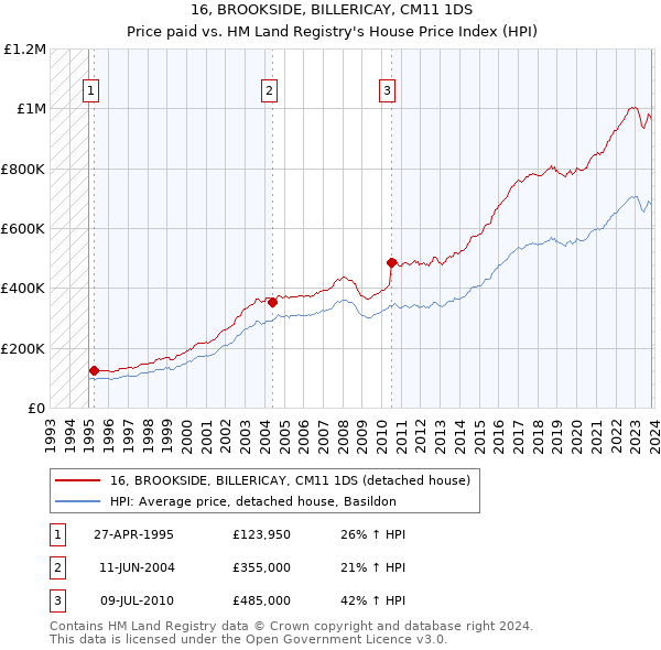 16, BROOKSIDE, BILLERICAY, CM11 1DS: Price paid vs HM Land Registry's House Price Index