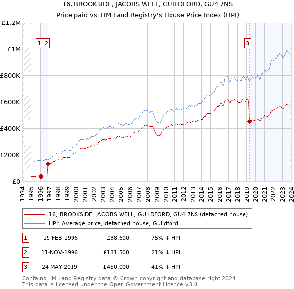 16, BROOKSIDE, JACOBS WELL, GUILDFORD, GU4 7NS: Price paid vs HM Land Registry's House Price Index
