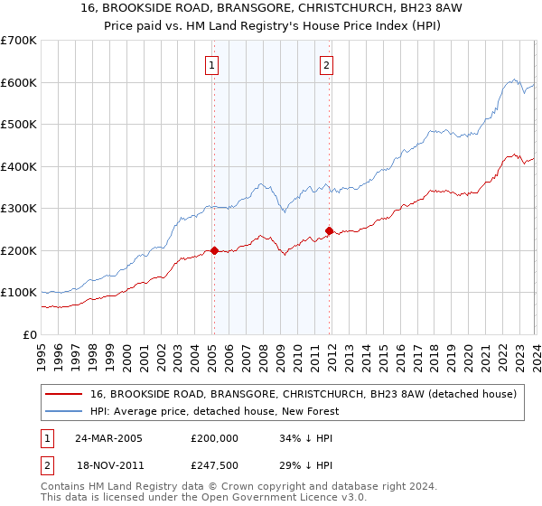 16, BROOKSIDE ROAD, BRANSGORE, CHRISTCHURCH, BH23 8AW: Price paid vs HM Land Registry's House Price Index