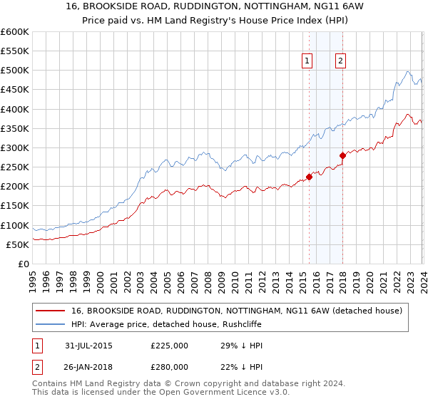16, BROOKSIDE ROAD, RUDDINGTON, NOTTINGHAM, NG11 6AW: Price paid vs HM Land Registry's House Price Index