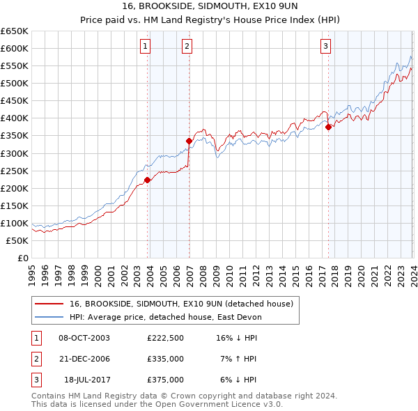 16, BROOKSIDE, SIDMOUTH, EX10 9UN: Price paid vs HM Land Registry's House Price Index