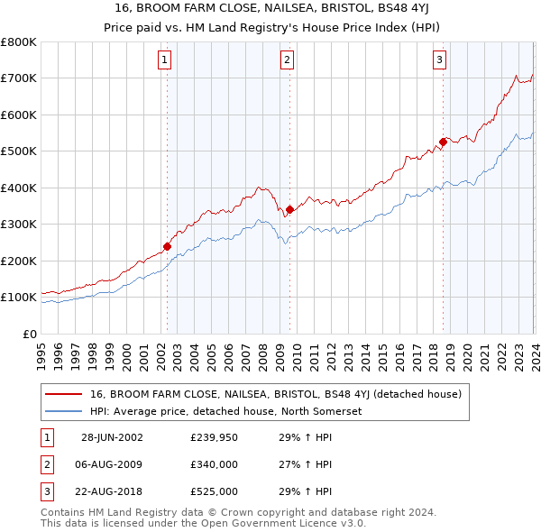 16, BROOM FARM CLOSE, NAILSEA, BRISTOL, BS48 4YJ: Price paid vs HM Land Registry's House Price Index
