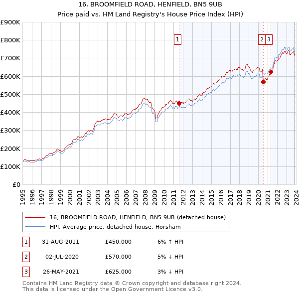 16, BROOMFIELD ROAD, HENFIELD, BN5 9UB: Price paid vs HM Land Registry's House Price Index