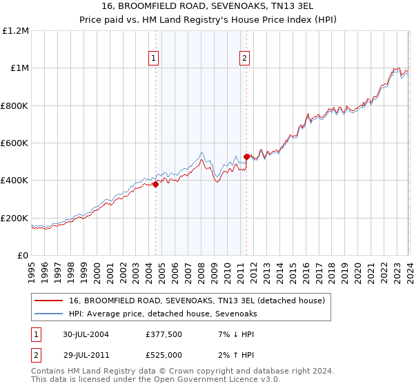 16, BROOMFIELD ROAD, SEVENOAKS, TN13 3EL: Price paid vs HM Land Registry's House Price Index