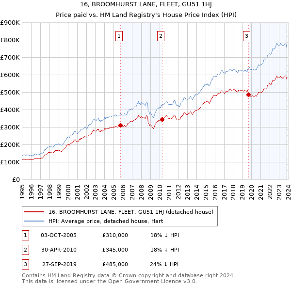 16, BROOMHURST LANE, FLEET, GU51 1HJ: Price paid vs HM Land Registry's House Price Index