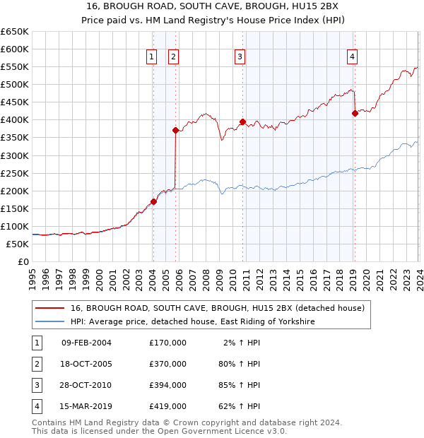 16, BROUGH ROAD, SOUTH CAVE, BROUGH, HU15 2BX: Price paid vs HM Land Registry's House Price Index