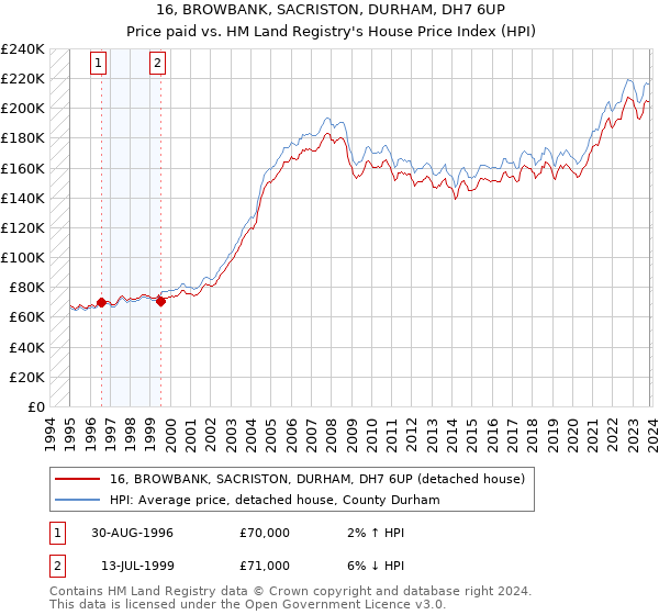 16, BROWBANK, SACRISTON, DURHAM, DH7 6UP: Price paid vs HM Land Registry's House Price Index
