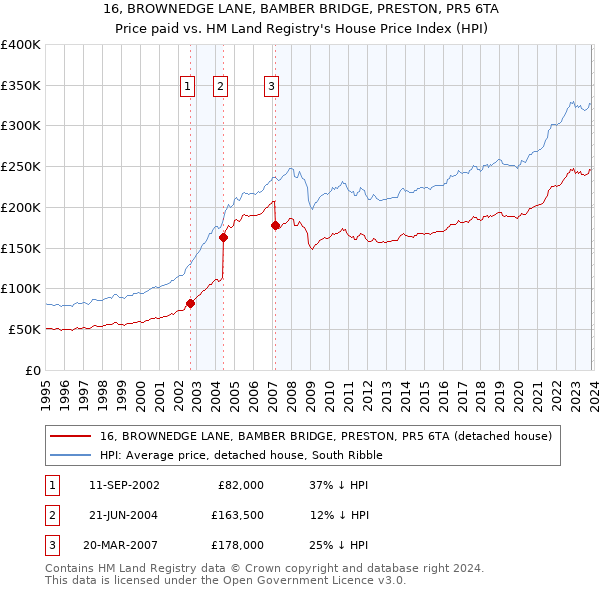 16, BROWNEDGE LANE, BAMBER BRIDGE, PRESTON, PR5 6TA: Price paid vs HM Land Registry's House Price Index