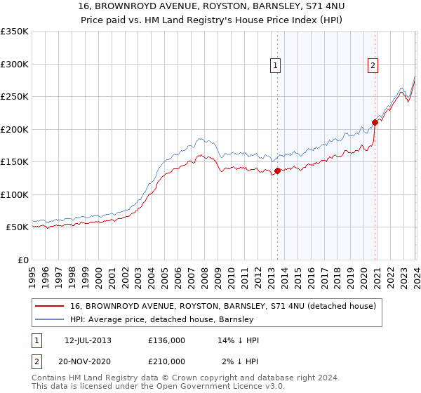 16, BROWNROYD AVENUE, ROYSTON, BARNSLEY, S71 4NU: Price paid vs HM Land Registry's House Price Index