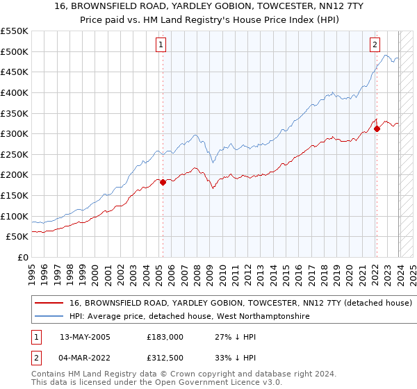 16, BROWNSFIELD ROAD, YARDLEY GOBION, TOWCESTER, NN12 7TY: Price paid vs HM Land Registry's House Price Index
