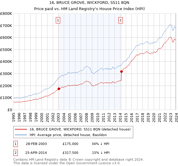 16, BRUCE GROVE, WICKFORD, SS11 8QN: Price paid vs HM Land Registry's House Price Index
