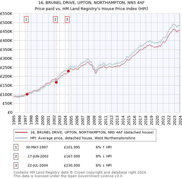 16, BRUNEL DRIVE, UPTON, NORTHAMPTON, NN5 4AF: Price paid vs HM Land Registry's House Price Index