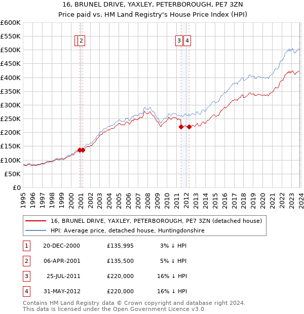 16, BRUNEL DRIVE, YAXLEY, PETERBOROUGH, PE7 3ZN: Price paid vs HM Land Registry's House Price Index