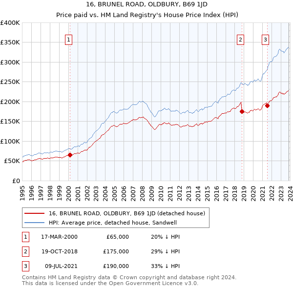 16, BRUNEL ROAD, OLDBURY, B69 1JD: Price paid vs HM Land Registry's House Price Index