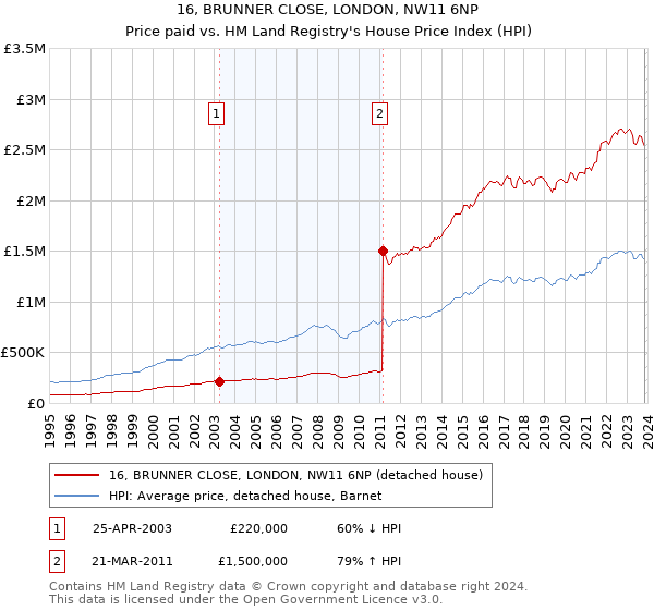 16, BRUNNER CLOSE, LONDON, NW11 6NP: Price paid vs HM Land Registry's House Price Index