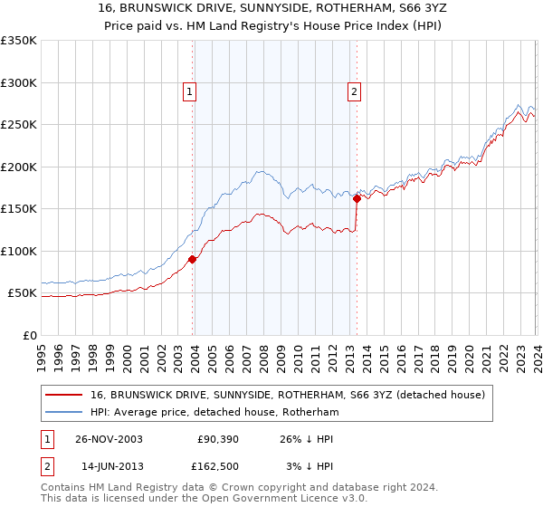 16, BRUNSWICK DRIVE, SUNNYSIDE, ROTHERHAM, S66 3YZ: Price paid vs HM Land Registry's House Price Index