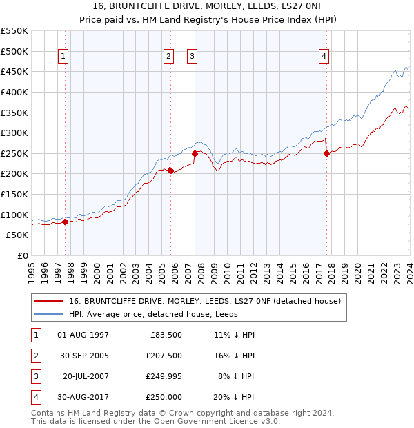 16, BRUNTCLIFFE DRIVE, MORLEY, LEEDS, LS27 0NF: Price paid vs HM Land Registry's House Price Index
