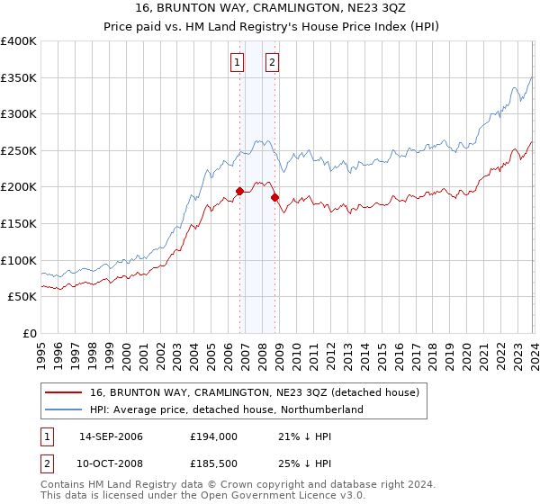 16, BRUNTON WAY, CRAMLINGTON, NE23 3QZ: Price paid vs HM Land Registry's House Price Index