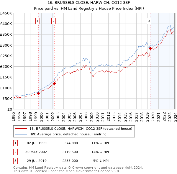 16, BRUSSELS CLOSE, HARWICH, CO12 3SF: Price paid vs HM Land Registry's House Price Index